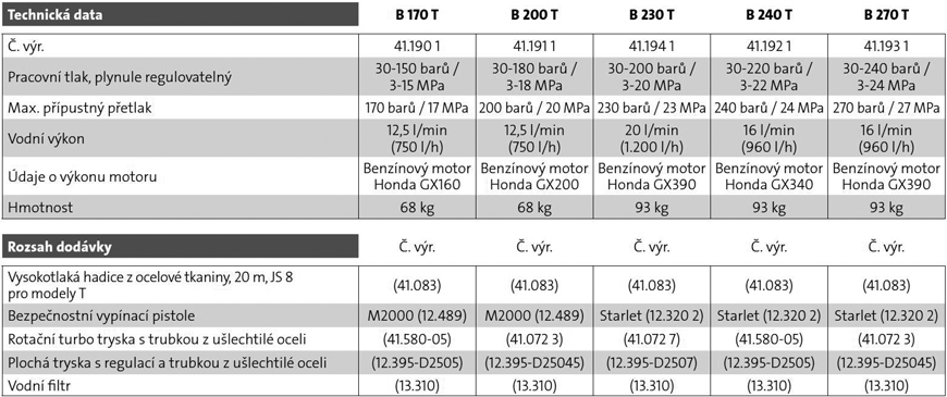 tabulka parametry Kränzle kompakty Honda